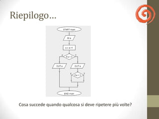 Riepilogo: esempio di flusso




 Cosa succede quando qualcosa si deve ripetere
                  più volte?
 