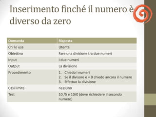 Inserimento finché il numero è
diverso da zero
Domanda        Risposta
Chi lo usa     Utente
Obiettivo      Fare una divisione tra due numeri
Input          I due numeri
Output         La divisione
Procedimento   1. Chiedo i numeri
               2. Se il divisore è = 0 chiedo ancora il numero
               3. Effettuo la divisione
Casi limite    nessuno
Test           10 /5 e 10/0 (deve richiedere il secondo
               numero)
 