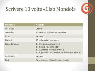 Scrivere 10 volte «Ciao Mondo!»

Domanda        Risposta
Chi lo usa     Utente
Obiettivo      Scrivere 10 volte «ciao mondo»
Input          Nessuno
Output         10 volte «ciao mondo!»
Procedimento   1.   Creo un contatore = 0
               2.   Scrivo «ciao mondo»
               3.   Aumento il contatore di 1
               4.   Ripeto l’istruzione finché il contatore è < 10
Casi limite    Nessuno
Test           Deve scrivere 10 volte ciao mondo
 