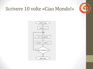 Scrivere 10 volte «Ciao Mondo!»
 