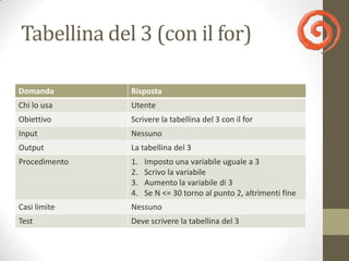 Tabellina del 3 (con il for)

Domanda        Risposta
Chi lo usa     Utente
Obiettivo      Scrivere la tabellina del 3 con il for
Input          Nessuno
Output         La tabellina del 3
Procedimento   1.   Imposto una variabile uguale a 3
               2.   Scrivo la variabile
               3.   Aumento la variabile di 3
               4.   Se N <= 30 torno al punto 2, altrimenti fine
Casi limite    Nessuno
Test           Deve scrivere la tabellina del 3
 