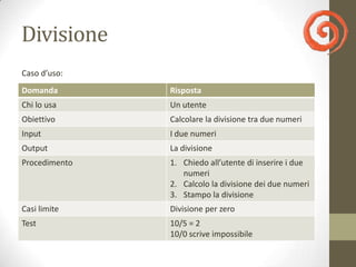 Divisione
Caso d’uso:
Domanda        Risposta
Chi lo usa     Un utente
Obiettivo      Calcolare la divisione tra due numeri
Input          I due numeri
Output         La divisione
Procedimento   1. Chiedo all’utente di inserire i due
                  numeri
               2. Calcolo la divisione dei due numeri
               3. Stampo la divisione
Casi limite    Divisione per zero
Test           10/5 = 2
               10/0 scrive impossibile
 