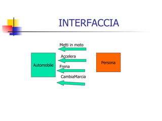 INTERFACCIA Automobile Persona Accelera Metti in moto Frena CambiaMarcia 