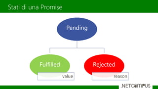 Stati di una Promise
Pending
Fulfilled
value
Rejected
reason
 