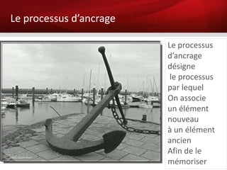 Le processus d’ancrage

                         Le processus
                         d’ancrage
                         désigne
                          le processus
                         par lequel
                         On associe
                         un élément
                         nouveau
                         à un élément
                         ancien
                         Afin de le
                         mémoriser
 