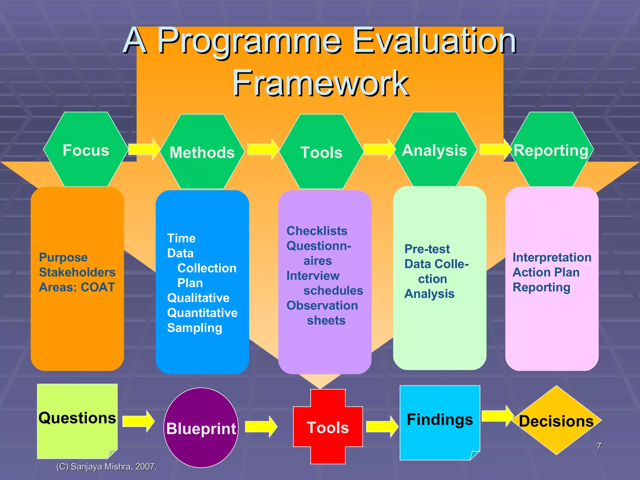 A Programme Evaluation Framework Focus Methods Tools Analysis Reporting Purpose Stakeholders Areas: COAT Time Data  Collection Plan Qualitative Quantitative Sampling Checklists Questionn- aires Interview  schedules Observation sheets Pre-test Data Colle- ction Analysis Interpretation Action Plan Reporting Questions Blueprint Tools Findings Decisions 