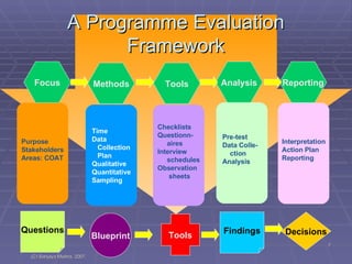A Programme Evaluation Framework Focus Methods Tools Analysis Reporting Purpose Stakeholders Areas: COAT Time Data  Collection Plan Qualitative Quantitative Sampling Checklists Questionn- aires Interview  schedules Observation sheets Pre-test Data Colle- ction Analysis Interpretation Action Plan Reporting Questions Blueprint Tools Findings Decisions 