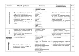 55
/
10
Chapitre Objectifs spécifiques Contenus
Commentaires et
recommandations
Horaire
Eléments
de
multimédia
- Produire un document en utilisant un
logiciel de traitement de textes
- Réaliser des numérisations d’images,
des retouches et des conversions sous
différents formats
- Numériser et réaliser des mixages de
séquences sonores
- Réaliser et manipuler des séquences
vidéo
 Présentation
 Traitement de textes
- Saisie
- Mise en page et mise en forme
- Insertion d’objets
- Impression
 Image
- Différents formats
- Numérisation
- Retouches
 Son
- Caractéristiques
- Enregistrement
- Mixage et effets
 Vidéo
- Différents formats
- Manipulations de base
- Ce cours est entièrement axé sur
l’aspect pratique.
- Développer une présentation montrant
le concept multimédia et les outils
matériels et logiciels nécessaires à
chaque type de média.
- Enregistrer des images, des sons et des
vidéos sous les formats usuels.
8 h
4 h
4 h
4 h
Internet
- Exploiter les services de recherche
d’informations, de téléchargement et
de communication
- Mettre à profit les services d’Internet
pour réaliser un projet
- Présentation d’Internet
- Services d’Internet
- Projet
- La présentation d’Internet
comporte la définition, la connexion
et les services couramment utilisés.
- Orienter les recherches au profit des
projets de ce cours
6 h
Eléments de
présentation
- Produire une présentation
- Produire des pages Web
 Création de diaporamas
- Eléments de base
- Réalisation
 Création de pages web
Ce cours est entièrement axé sur
l’aspect pratique.
4 h
8 h
Introduction
à
la
programmation
Résoudre des problèmes et écrire des
programmes en utilisant un langage de
programmation structuré
- Etapes de résolution d’un
problème
- Structures des données
- Structures de contrôle simples
- Structures de contrôle
conditionnelles
- Structures de contrôle itératives
- Sous programmes
- Commencer par présenter l’app-roche
d’analyse d’un problème
- Présenter les différentes structures à
travers des activités et des exercices.
40 h
 