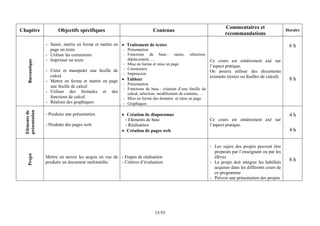 55
/
15
Chapitre Objectifs spécifiques Contenus
Commentaires et
recommandations
Horaire
Bureautique
- Saisir, mettre en forme et mettre en
page un texte
- Utiliser les correcteurs
- Imprimer un texte
- Créer et manipuler une feuille de
calcul
- Mettre en forme et mettre en page
une feuille de calcul
- Utiliser des formules et des
fonctions de calcul
- Réaliser des graphiques
 Traitement de textes
- Présentation
- Fonctions de base : saisie, sélection,
déplacement, …
- Mise en forme et mise en page
- Correcteurs
- Impression
 Tableur
- Présentation
- Fonctions de base : création d’une feuille de
calcul, sélection, modification de contenu, …
- Mise en forme des données et mise en page
- Graphiques
Ce cours est entièrement axé sur
l’aspect pratique.
On pourra utiliser des documents
existants (textes ou feuilles de calcul).
6 h
8 h
Eléments
de
présentation
- Produire une présentation
- Produire des pages web
 Création de diaporamas
- Eléments de base
- Réalisation
 Création de pages web
Ce cours est entièrement axé sur
l’aspect pratique.
4 h
4 h
Projet
Mettre en œuvre les acquis en vue de
produire un document multimédia
- Etapes de réalisation
- Critères d’évaluation
- Les sujets des projets peuvent être
proposés par l’enseignant ou par les
élèves
- Le projet doit intégrer les habilités
acquises dans les différents cours de
ce programme
- Prévoir une présentation des projets
8 h
 