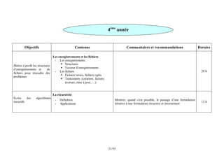 55
/
21
Objectifs Contenus Commentaires et recommandations Horaire
Mettre à profit les structures
d’enregistrements et de
fichiers pour résoudre des
problèmes
Les enregistrements et les fichiers
- Les enregistrements
 Structures
 Vecteur d’enregistrements
- Les fichiers
 Fichiers textes, fichiers typés
 Traitements (création, lecture,
écriture, mise à jour, …)
20 h
Ecrire des algorithmes
récursifs
La récursivité
- Définition
- Applications
Montrer, quand c'est possible, le passage d’une formulation
itérative à une formulation récursive et inversement
12 h
4ème
année
 