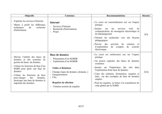 55
/
48
Objectifs Contenus Recommandations Horaire
- Exploiter les services d’Internet
- Mettre à profit les différentes
techniques de recherche
d'information
Internet
- Services d’Internet
- Recherche d'informations
- Projet
- Ce cours est essentiellement axé sur l'aspect
pratique
- Insister sur les services web, de
communication, de messagerie électronique et
de téléchargement
- Orienter les recherches vers des besoins
pédagogiques
- Prévoir des activités de création et
d’exploitation de comptes de courrier
électronique
8 h
- Décrire l’intérêt des bases de
données et des systèmes de
gestion de bases de données.
- Utiliser les fonctions de base d’un
SGBD pour gérer une base de
données
- Utiliser les fonctions de base
pour charger des données,
interroger une base de données et
imprimer des données.
Base de données
- Présentation d’un SGBDR
- Exploitation d’un SGBDR
Tables et Relations
- Champs (types de données, domaine..)
- Enregistrements
- Clés
Requêtes de sélection
- Création assistée de requêtes
- Le cours est entièrement axé sur l’aspect
pratique.
- On pourra exploiter des bases de données
existantes
- Insister sur l'importance des clés dans
l'exploitation d'une base de données
- Créer des relations, formulaires, requêtes et
états sur des exemples de base de données
simples
- Pour les requêtes, se limier à la consultation du
code généré par le SGBD.
14 h
 