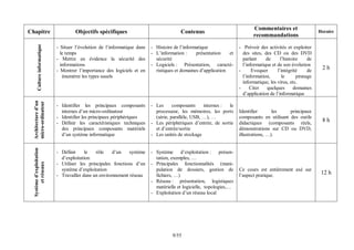 55
/
9
Chapitre Objectifs spécifiques Contenus
Commentaires et
recommandations
Horaire
Culture
informatique
- Situer l’évolution de l’informatique dans
le temps
- Mettre en évidence la sécurité des
informations
- Montrer l’importance des logiciels et en
énumérer les types usuels
- Histoire de l’informatique
- L’information : présentation et
sécurité
- Logiciels : Présentation, caracté-
ristiques et domaines d’application
- Prévoir des activités et exploiter
des sites, des CD ou des DVD
parlant de l’histoire de
l’informatique et de son évolution
- Evoquer l’intégrité de
l’information, le piratage
informatique, les virus, etc.
- Citer quelques domaines
d’application de l’informatique
2 h
Architecture
d’un
micro-ordinateur
- Identifier les principaux composants
internes d’un micro-ordinateur
- Identifier les principaux périphériques
- Définir les caractéristiques techniques
des principaux composants matériels
d’un système informatique
- Les composants internes : le
processeur, les mémoires, les ports
(série, parallèle, USB, …), …
- Les périphériques d’entrée, de sortie
et d’entrée/sortie
- Les unités de stockage
Identifier les principaux
composants en utilisant des outils
didactiques (composants réels,
démonstrations sur CD ou DVD,
illustrations, …).
8 h
Système
d’exploitation
et
réseaux
- Définir le rôle d’un système
d’exploitation
- Utiliser les principales fonctions d’un
système d’exploitation
- Travailler dans un environnement réseau
- Système d’exploitation : présen-
tation, exemples, …
- Principales fonctionnalités (mani-
pulation de dossiers, gestion de
fichiers, …)
- Réseau : présentation, logistiques
matérielle et logicielle, topologies,…
- Exploitation d’un réseau local
Ce cours est entièrement axé sur
l’aspect pratique.
12 h
 