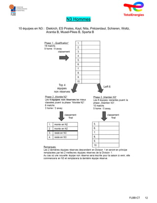 FLBB-CT 12
N3 Hommes
10 équipes en N3 : Diekirch, ES Pirates, Kayl, Nita, Préizerdaul, Schieren, Woltz,
Arantia B, Musel-Pikes B, Sparta B
 