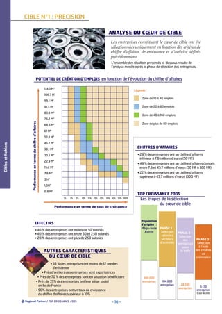 CIBLE N°1 : PRECISION
ANALYSE DU CŒUR DE CIBLE
Les entreprises constituant le cœur de cible ont été
sélectionnées uniquement en fonction des critères de
chiffre d’affaires, de croissance et d’activité définis
précédemment.
L’ensemble des résultats présentés ci-dessous résulte de
l’analyse menée après la phase de sélection des entreprises.

POTENTIEL DE CRÉATION D’EMPLOIS en fonction de l’évolution du chiffre d’affaires
114,3 M€

Légende :

106,7 M€
Zone de 10 à 40 emplois

99,1 M€
91,5 M€

Zone de 20 à 80 emplois

€

83,8 M

Zone de 40 à 160 emplois

Performance en terme de chiffre d’affaires

Cibles et fichiers

76,2 M€
Zone de plus de 80 emplois

68,6 M€
61 M€
53,4 M€
45,7 M€

CHIFFRES D’AFFAIRES

38,1 M€

• 29 % des entreprises ont un chiffre d’affaires
inférieur à 7,6 millions d’euros (50 MF)

30,5 M€
€

22,9 M

• 49 % des entreprises ont un chiffre d’affaires compris
entre 7,6 et 45,7 millions d’euros (50 MF à 300 MF)

15,2 M€

• 22 % des entreprises ont un chiffre d’affaires
supérieur à 45,7 millions d’euros (300 MF)

7,6 M€
€

3M

1,5M€
0,8 M€

TOP CROISSANCE 2005
1%

3%

5%

10% 15% 20% 25% 30% 40% 50% 100%

Performance en terme de taux de croissance

Les étapes de la sélection
du cœur de cible

Population
d’origine :
Méga-base PHASE 1 :
Sélection
Astrée
selon les
secteurs
d’activités

EFFECTIFS
• 40 % des entreprises ont moins de 50 salariés
• 40 % des entreprises ont entre 50 et 250 salariés
• 20 % des entreprises ont plus de 250 salariés

AUTRES CARACTERISTIQUES
DU CŒUR DE CIBLE
• 38 % des entreprises ont moins de 12 années
d’existence
• Près d’un tiers des entreprises sont exportatrices
• Près de 70 % des entreprises sont en situation bénéficiaire
• Près de 35% des entreprises ont leur siège social
en Ile de France
• 90% des entreprises ont un taux de croissance
du chiffre d’affaires supérieur à 10%
/ TOP CROISSANCE 2005

- 16 -

380.000
entreprises

104.000
entreprises

PHASE 2 :
Sélection
PHASE 3 :
des
entreprises Sélection
à l’aide
selon
des critères
la taille
de
croissance

28.500
entreprises

5.150
entreprises
(Cœur de cible)

 