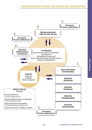 LES INTERVENANTS DANS LES ETUDES DE LOCALISATION

A2
Assistantes
Proches collaborateurs

A
Direction Générale
B2

(PDG, DG, DGA, Gérant)

Assistantes
Proches collaborateurs

B
Direction
Administrative
et financière

Localisation

C
L’origine des données : une influence décisive
Autres Directions

L’organisation des données : clé de la réussite opérationnelle
Fonctionnelles
Conseils

Programme Top Croissance 2005 :
Financiers
Juridiques
inventaire des fichiers exploités
Affaires et gestion

Direction
de Division

Direction
Production

Points d’entrée
Priorités
• Direction Générale

Direction
d’Etablissement

Proches collaborateurs DG

• Direction Administrative et Financière
Proches collaborateurs DAF

• Autres Direction Fonctionnelles

Direction
Internationale

Proches collaborateurs autres directions

• Conseils Financiers, Juridiques, Gestion

C2
Assistantes
Proches collaborateurs

- 19 -

TOP CROISSANCE 2005 /

Cibles et fichiers

Qui instruit et collecte l’information ?
Qui influence ?
Qui participe à la décision ?
Qui est informé du projet d’investissement ?
Dégré de confidentialité ?

 