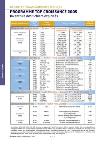 ORIGINE ET ORGANISATION DES DONNEES

PROGRAMME TOP CROISSANCE 2005
Inventaire des fichiers exploités
FAMILLES D’ENTREPRISES

NUMERO
REF
FICHIER

CODES
FICHIERS

Cœur de cible multisectoriel
Petites entreprises
1 534
Entreprises
moyennes
2 895

Grandes entreprises
725

N°1
N°2
N°3
N°4
N°5
N°6
N°7
N°8
N°9
N°10
N°11
N°12

Cibles et fichiers

Centres d’appels
872
Biotechnologies
986
Agroalimentaire
1000
T.I.C
700

Cibles fonctionnelles
Fonctionnel
8 483

N°13
N°14
N°15
N°16
N°17
N°18
N°19
N°20
N°21
N°22
N°23
N°24
N°25
N°26
N°27

Chiffre d’affaires
3 à 7,6 M€

Top 3
Top 3 +
Top 7
Top 7 +
Top 15
Top 15 +
Top 45
Top 45 +
Top 75
Top 75 +
Top 100
Top 100 +

(20 à 50 MF)

7,6 à 15,2 M€
(50 à 100 MF)

15,2 à 45,7 M€
(100 à 300 MF)

45,7 à 76,2 M€
(300 à 500 MF)

76,2 à 106,7 M€
+ (500 à 700 MF)

Plus de 106,7 M€
(Plus de 700 MF)

Croissance CA
+ 30% à +100%
> +100%
+ 15% à +25%
> +25%
+ 10% à +20%
> +20%
+ 5% à +15%
> +15%
+ 3% à +10%
> +10%
+ 3% à +10%
> +10%

1 075
459
502
690
578
693
218
214
80
112
260
273

Fichiers “Multi Sources” 6 000 contacts
Top Log
Contacts Log
Div Log
Astrappel
Contacts Appel
Div Appel
Top Bio
Contacts Bio
Div Bio
Top Agro
Contacts Agro
Div Agro
Top Tic
Contacts Tic
Div Tic

Tx croissance >10% (extraction Top Perf)
Multicritères (extraction Gescom)
Multicritères (extraction Divsalons)
Totalité Astrée
Multicritères (extraction Gescom)
Multicritères (extraction Divsalons)
Tx croissance >10% (extraction Top Perf)
Multicritères (extraction Gescom)
Multicritères (extraction Divsalons)
Tx croissance >10% (extraction Top Perf)
Multicritères (extraction Gescom)
Multicritères (extraction Divsalons)
Tx croissance >10% (extraction Top Perf)
Multicritères (extraction Gescom)
Multicritères (extraction Divsalons)

520
250
1030
122
250
5 00
566
220
200
531
200
269
400
100
200

Fichiers “Top Performance et Contacts RP” 8 400 dirigeants
N°29
N°30
N°31
N°32

Cibles complèmentaires
Clients RP
3183

VOLUME
Entreprises
Ou contacts

Fichiers “Top Performance” 5 150 entreprises

Cibles sectorielles prioritaires
Logistique
1 800

CRITERES DESCRIPTIFS

Top DG
Top DAF
Top DRH
RESPIMO

Tx croissance >10% (extraction Top Perf)
Tx croissance >10% (extraction Top Perf)
Tx croissance >10% (extraction Top Perf)
Grandes entreprises (extraction Contacts RP)

4 079
2 322
1 632
450

Fichiers “Fidel et Multi Sources”

N°28

FIDEL

Multicritères (extraction FIDEL)

3 183

N°33

PRESC

500

Prescripteurs
1 100

N°34

GHOLD

Conseils juridiques, financiers…
(sces composites)
Société Holdings/adm. Entreprises
(sces composites)

E-contacts
18 000

N°35
N°36

E-Indus
E-Service

Industrie (extraction Kompass)
Tertiaire (extraction Kompass)

600
9 000
9 000

Les multiples fichiers (36 fichiers/42 000 contacts) qui apparaissent dans l’inventaire ne doivent pas créer l’illusion d’un niveau d’exploitation
homogène. En effet, celui-ci varie de façon importante selon les fichiers. Ainsi, les fichiers “Presc”, “Ghold” et les fichiers du type “e-contacts” sont
volumineux, mais ils sont exploités dans le cadre de démarches peu intensives. En revanche, et à titre d’exemple, les fichiers du type “ContactsSecteurs” sont peu volumineux, mais ils sont exploités dans le cadre d’un dispositif conséquent qui associe de multiples actions (marketing direct,
télémarketing, missions salons, prises de rendez-vous, qualification de cahier des charges, etc.).
/ TOP CROISSANCE 2005

- 22 -

 