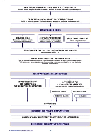 ANALYSE DU "MARCHE DE L’IMPLANTATION D’ENTREPRISES"
Volume annuel, emplois et investissements moyens, activités, préférences des entreprises...

OBJECTIFS DU PROGRAMME TOP CROISSANCE 2005
Profils et taille des projets d’investissements, volume de projets et part de marché...

DEFINITION DE 3 CIBLES
1
CŒUR DE CIBLE

2
SECTEURS PRIORITAIRES

Entreprises françaises en forte
croissance de tous secteurs

Agroalimentaire, biotechnologies,
centres d’appels, Tic, Logistique

3
CIBLE COMPLEMENTAIRE
Critères comportementaux

SEGMENTATION DES CIBLES ET ORGANISATION DES DONNEES
Constitution des fichiers (36)

DEFINITION DES OFFRES ET ARGUMENTAIRES
Aide au montage de dossiers, collecte d’informations, présentation de zones d’activités ou de locaux…
Valorisation des ressources locales, environnement, proximité de marchés et/ou de sous-traitance,
formation, infrastructures…

PLAN D’APPROCHES DES ENTREPRISES
1
APPROCHE SELECTIVE
DES ENTREPRISES
PAR L’EQUIPE DE PROSPECTION

2
ACTIONS D’APPUI
A L’EQUIPE DE PROSPECTION
Approche massive, systématique et répétitive

MARKETING DIRECT
MISSIONS SALONS

TELE-MARKETING
E-MAILING

ENTREPRISES

DETECTION DES PROJETS D’IMPLANTATION

QUALIFICATION DES PROJETS ET PROPOSITIONS DE LOCALISATION

DECISION DES DIRIGEANTS D’ENTREPRISES

/ TOP CROISSANCE 2005

-4-

 