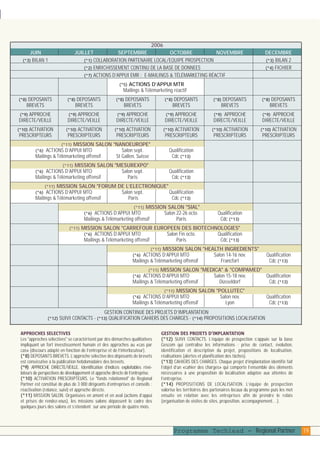 plaquettefin

4/10/05

JUIN
(*3) BILAN 1

10:49

Page 20

2006
JUILLET
SEPTEMBRE
OCTOBRE
NOVEMBRE
(*1) COLLABORATION PARTENAIRE LOCAL/EQUIPE PROSPECTION
(*2) ENRICHISSEMENT CONTINU DE LA BASE DE DONNEES
(*7) ACTIONS D’APPUI EMR : E-MAILINGS & TÉLÉMARKETING RÉACTIF

DECEMBRE
(*3) BILAN 2
(*4) FICHIER

ACTIONS D’APPUI MTR
Mailings & Télémarketing réactif

(*5)

DEPOSANTS
BREVETS

DEPOSANTS
BREVETS

DEPOSANTS
BREVETS

DEPOSANTS
BREVETS

DEPOSANTS
BREVETS

DEPOSANTS
BREVETS

(*8)

(*8)

(*8)

(*8)

(*8)

(*8)

(*9) APPROCHE
DIRECTE/VEILLE

(*9) APPROCHE
DIRECTE/VEILLE

(*9) APPROCHE
DIRECTE/VEILLE

(*9) APPROCHE
DIRECTE/VEILLE

(*9) APPROCHE
DIRECTE/VEILLE

(*9) APPROCHE
DIRECTE/VEILLE

ACTIVATION
PRESCRIPTEURS

(*10)

ACTIVATION
PRESCRIPTEURS

(*10)

ACTIVATION
PRESCRIPTEURS

(*10)

ACTIVATION
PRESCRIPTEURS

(*10)

(*11) MISSION SALON "NANOEUROPE"
ACTIONS D’APPUI MTO
Salon sept.
Mailings & Télémarketing offensif
St Gallen, Suisse

ACTIVATION
PRESCRIPTEURS

(*10)

Qualification
Cdc (*13)

(*11) MISSION SALON "MESUREXPO"
ACTIONS D’APPUI MTO
Salon sept.
Mailings & Télémarketing offensif
Paris

ACTIVATION
PRESCRIPTEURS

(*10)

Qualification
Cdc (*13)

(*6)

(*6)

MISSION SALON "FORUM DE L’ELECTRONIQUE"
ACTIONS D’APPUI MTO
Salon sept.
Qualification
Mailings & Télémarketing offensif
Paris
Cdc (*13)
(*11)

(*6)

(*11) MISSION SALON "SIAL"
ACTIONS D’APPUI MTO
Salon 22-26 octo.
Mailings & Télémarketing offensif
Paris
(*6)

(*11)

Qualification
Cdc (*13)

MISSION SALON "CARREFOUR EUROPEEN DES BIOTECHNOLOGIES"
(*6) ACTIONS D’APPUI MTO
Salon Fin octo.
Qualification
Mailings & Télémarketing offensif
Paris
Cdc (*13)
(*11) MISSION SALON "HEALTH INGREDIENTS"
ACTIONS D’APPUI MTO
Salon 14-16 nov.
Mailings & Télémarketing offensif
Francfort
(*6)

Qualification
Cdc (*13)

(*11) MISSION SALON "MEDICA" & "COMPAMED"
ACTIONS D’APPUI MTO
Salon 15-18 nov.
Qualification
Mailings & Télémarketing offensif
Düsseldorf
Cdc (*13)
(*6)

(*11) MISSION SALON "POLLUTEC"
ACTIONS D’APPUI MTO
Salon nov.
Mailings & Télémarketing offensif
Lyon
(*6)

(*12)

Qualification
Cdc (*13)

GESTION CONTINUE DES PROJETS D’IMPLANTATION
SUIVI CONTACTS - (*13) QUALIFICATION CAHIERS DES CHARGES - (*14) PROPOSITIONS LOCALISATION

APPROCHES SELECTIVES
Les "approches sélectives" se caractérisent par des démarches qualitatives
impliquant un fort investissement humain et des approches au «cas par
cas» (discours adapté en fonction de l’entreprise et de l’interlocuteur).
(*8) DEPOSANTS BREVETS. L’approche sélective des déposants de brevets
est consécutive à la publication hebdomadaire des brevets.
(*9) APPROCHE DIRECTE/VEILLE. Identification d’indices exploitables révélateurs de perspectives de développement et approche directe de l’entreprise.
(*10) ACTIVATION PRESCRIPTEURS. Le "fonds relationnel" de Regional
Partner est constitué de plus de 3 000 dirigeants d’entreprises et conseils :
réactivation (relance, suivi) et approche directe.
(*11) MISSION SALON. Organisées en amont et en aval (actions d’appui
et prises de rendez-vous), les missions salons dépassent le cadre des
quelques jours des salons et s’étendent sur une période de quatre mois.

GESTION DES PROJETS D’IMPLANTATION
(*12) SUIVI CONTACTS. L’équipe de prospection s’appuie sur la base
Gescom qui centralise les informations : prise de contact, évolution,
identification et description du projet, propositions de localisation,
réalisations (alertes et planification des tâches).
(*13) CAHIERS DES CHARGES. Chaque projet d’implantation identifié fait
l’objet d’un «cahier des charges» qui comporte l’ensemble des éléments
nécessaires à une proposition de localisation adaptée aux attentes de
l’entreprise.
(*14) PROPOSITIONS DE LOCALISATION. L’équipe de prospection
valorise les territoires des partenaires locaux du programme puis les met
ensuite en relation avec les entreprises afin de prendre le relais
(organisation de visites de sites, proposition, accompagnement…).

Programme Techlead - Regional Partner

19

 