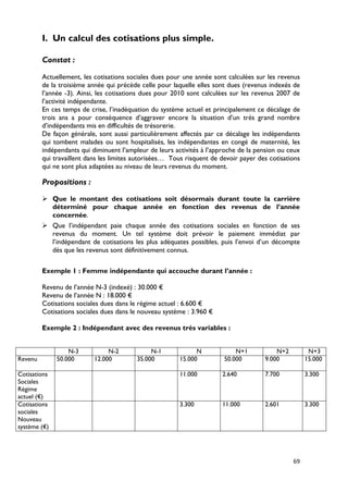 I. Un calcul des cotisations plus simple.

         Constat :

         Actuellement, les cotisations sociales dues pour une année sont calculées sur les revenus
         de la troisième année qui précède celle pour laquelle elles sont dues (revenus indexés de
         l’année -3). Ainsi, les cotisations dues pour 2010 sont calculées sur les revenus 2007 de
         l’activité indépendante.
         En ces temps de crise, l’inadéquation du système actuel et principalement ce décalage de
         trois ans a pour conséquence d’aggraver encore la situation d’un très grand nombre
         d’indépendants mis en difficultés de trésorerie.
         De façon générale, sont aussi particulièrement affectés par ce décalage les indépendants
         qui tombent malades ou sont hospitalisés, les indépendantes en congé de maternité, les
         indépendants qui diminuent l’ampleur de leurs activités à l’approche de la pension ou ceux
         qui travaillent dans les limites autorisées… Tous risquent de devoir payer des cotisations
         qui ne sont plus adaptées au niveau de leurs revenus du moment.

         Propositions :
          Que le montant des cotisations soit désormais durant toute la carrière
           déterminé pour chaque année en fonction des revenus de l’année
           concernée.
          Que l’indépendant paie chaque année des cotisations sociales en fonction de ses
           revenus du moment. Un tel système doit prévoir le paiement immédiat par
           l’indépendant de cotisations les plus adéquates possibles, puis l’envoi d’un décompte
           dès que les revenus sont définitivement connus.

         Exemple 1 : Femme indépendante qui accouche durant l’année :

         Revenu de l’année N-3 (indexé) : 30.000 €
         Revenu de l’année N : 18.000 €
         Cotisations sociales dues dans le régime actuel : 6.600 €
         Cotisations sociales dues dans le nouveau système : 3.960 €

         Exemple 2 : Indépendant avec des revenus très variables :


                  N-3           N-2            N-1             N            N+1           N+2          N+3
Revenu        50.000       12.000         35.000         15.000         50.000        9.000           15.000

Cotisations                                              11.000        2.640          7.700           3.300
Sociales
Régime
actuel (€)
Cotisations                                              3.300         11.000         2.601           3.300
sociales
Nouveau
système (€)




                                                                                                69
 