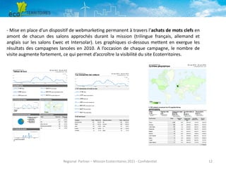 - Mise en place d’un dispositif de webmarketing permanent à travers l’achats de mots clefs en
amont de chacun des salons approchés durant la mission (trilingue français, allemand et
anglais sur les salons Ewec et Intersolar). Les graphiques ci-dessous mettent en exergue les
résultats des campagnes lancées en 2010. A l’occasion de chaque campagne, le nombre de
visite augmente fortement, ce qui permet d’accroître la visibilité du site Ecoterritoires.

Regional Partner – Mission Ecoterritoires 2011 - Confidentiel

12

 