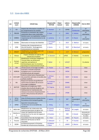 Programme de recherches IFSTTAR – 20 Mars 2014 Page 102
5.3 Liste des ORSI
axe
Intitulé
court
intitulé long
Responsable
IFSTTAR
Dépar-
tement
Labora-
toire
Responsable
CEREMA
Etat en 2014
1 I2V
Impacts des informations visuelles sur
les comportements de conduite
E. Dumont 3 LEPSIS
P.
Charbonnier
en
valorisation
1 PREVER
Prévention et évaluation des risques,
notamment deux roues motorisées
S. Espie 4 SIMU E. Violette
en
valorisation
1 SERRES
Solutions pour une exploitation routière
respectueuse de l'environnement et de
la sécurité
L. Leclercq 3 LICIT S. Chanut
en
valorisation
1 ObAMo Observation et Analyse des Mobilités
J. Armoogum
L. Hivert
5 DEST S. Mathon en cours
1 EPSR
Evolution des Comportements en
Sécurité Routière : Aménagement,
Environnement et Institution
L. Carnis 5 DEST G. Blanchard en cours
1 MSGDT
Modélisation et simulation pour une
gestion durable des trafics
C. Buisson 3 LICIT O. Richard préparation
1 Vitesse
Impact, limitation et maîtrise des
vitesses de circulation
E. Dumont 3 LEPSIS E. Violette En attente
1
Humain
virtuel
Modélisation numérique intégrée de
l’humain (dans ses dimensions
cognitives, perceptives et
biomécaniques), pour la simulation
dynamique en environnement virtuel
T. Bellet 4 LESCOT En attente
2 IOD Infrastructures et Ouvrages durables C. Tessier 1 MAST close
2 AGREGA
Granulats à moindre empreinte
écologique pour la construction
d'infrastructures de transport
Y. Descantes 1 GPEM close
2 ECO-SURF
Etude du contact pneu-chaussée pour
des propriétés optimales et durables des
surfaces routières
F. Anfosso
Lédée
1 MAST S. Hamlat close
2 RSI
Risques de réactions de gonflement
interne dans les bétons de structure
d'ouvrages stratégiques
O. Omikrine-
Metalssi
1 EMMS close
2 MATEOP
Matériaux et Energie pour l'OPTi-
misation des structures de génie civil
M. Peigney 1 NAVIER close
2
Vieillissement et maintenance des
réseaux et structures d'assainissement
soumis à des processus bio-physico-
chimiques
T.
Chaussadent
1 CPDM close
2
VIF et
PLATF
Voies d'infrastructures et plates-formes
ferroviaires et de transports guidés
T. Sedran 1 MIT
M.
Hosseingholi
an
en
valorisation
2 AIPAD
Approche innovantes pour
l'amélioration de la durabilité des
structures
L. Dieng 1 SMC C. Aubagnac
En
valorisation
2 MOD-FAB
Modélisation de la fabrication des
matériaux granulaires du génie civil
B. Cazacliu
F. Chevoir
1
GPEM et
NAVIER
M. Langlet en cours
2
Géothermi
e
Impact de la géothermie de basse
température sur les sols, les nappes et
les structures
J-S Guédon 2 SRO C. Kreziak
demande de
prolongation
fin 2015
2 APOS Auscultation Pour des Ouvrages Sûrs G. Villain 1 LAMES B. Thauvin en cours
2 Fissures
Détection de fissures sur OA et
chaussées
V. Baltazart 3 SII P. Foucher en cours
2 DEDIR
du Dimensionnement à l'Entretien
Durable des Infrastructures Routières
J-M Martin
J. Blanc
1 LAMES S. Wasner en cours
 