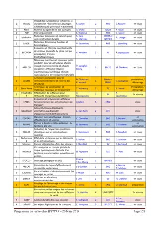 Programme de recherches IFSTTAR – 20 Mars 2014 Page 103
2 ImEOG
Impact des eurocodes sur la fiabilité, la
durabilité et l'économie des Ouvrages
Géotechniques (génie civil et bâtiment)
S. Burlon 2 SRO C. Maurel en cours
2 MCV Maîtrise du cycle de vie des ouvrages A. Orcesi 1 SDOA A Houel en cours
2 POP Post-oil pavement E. Chailleux 1 MIT S. Goyer en cours
2 MaBioNat
Matériaux biosourcés et naturels pour
une construction durable
S. Care
S. Marceau
1
CPDM et
NAVIER
P. Lesage en cours
2 MBDE
Matériaux Bitumineux Durables et
Econologiques
V. Gaudefroy 1 MIT L. Wendling en cours
2 ECODEM
Evaluation et COntrôle non Destructifs
des milieux dispersifs du génie civil par
propagation d’ondes
ElectroMagnétiques
X. Derobert 2 AI A Ihamouten en cours
2 APPI.DD
Nouveaux matériaux et nouveaux outils
prédictifs pour des structures à faible
impact environnemental et à haute
durabilité : APProche Intégrée
expérimentale/numérique et multi-
niveaux pour le Développement Durable
V. Baroghel-
Bouny
1 FM2D M. Dierkens en cours
2 ACORS
Armatures composites pour le
renforcement interne et externe des
structures
M. Quiertant
K. Benzarti
1
Navier -
EMMS
C. Aubagnac
préparation /
démarrage
2 Terra Nova
Techniques de construction et
matériaux nouveaux en terassement
T. Dubreucq 2 TC S. Hervé
Préparation /
démarrage
2
FIAMEEBA
T
FIAbilisation de la Mesure pour
l'Efficacité Energétique du Bâtiment
A
Nassiopoulos
3 SII
A
Caucheteux
En attente
3 EPEES
Evaluation et prévision des effets sur
l'environnement des infrastructures de
transport
A Jullien 5 EASE close
3 Géodépoll
Géosynthétiques dépolluants :
alternative aux dispositifs
d'assainissement d'infrastructures
L. Jean-Soro 2 LEE close
3 DOFEAS
Digues et ouvrages fluviaux : érosion,
affouillements et séismes
C. Chevalier 2 SRO E. Durand
en
valorisation
3 PLUME
Prévoir le bruit en milieu extérieur : du
territoire à la ville
B. Gauvreau 5 LAE D. Ecotiere
en
valorisation
3 CCLEAR
Réduction de l'impact des conditions
climatiques sur les infrastructures
routières
F. Hammoum 1 MIT C. Mauduit en cours
3
Sécheresse
2
Effet de la sécheresse sur les bâtiments
et les infrastructures
S. Burlon 2 SRO D. Mathon en cours
3 Séismes Prévoir et limiter les effets des séismes J-F Semblat 2 SV E. Bertrand en cours
3 HYDRISK
Vers une prise en compte globale du
risque hydrologique à l'échelle d'un
territoire: caractérisation, surveillance et
gestion
O. Payrastre 2 LEE F. Pons en cours
3 STOCO2 Stockage géologique du CO2
Pereira
T.Fen-Chong
1 NAVIER en cours
3 PRECAS
Prévention du risque d'effondrement
des cavités souterraines
J-S Guédon 2 SRO
V. Berche
D. Mathon
en cours
3 CaDoroc
Caractérisation et dimensionnement des
ouvrages au rocher
J-P Rajot 2 RRO M. Gasc en cours
3 VIBREN
Maîtriser les vibrations
environnementales
L Lenti 2 SV J-J Leblond en cours
3 CERI
Couplage de l’éco-usage et des risques
liés aux infrastructures
T. Lorino 5 EASE O. Marzouk préparation
3
Perception par les usagers des nuisances
dues aux transports et de leurs effets sur
la santé
M. Haddak 4 UMRESTTE En attente
4 GDEP Gestion durable des eaux pluviales F. Rodriguez 2 LEE
N. Le-
Nouveau
close
4 LoProDi Les enjeux logistiques et de transport C. Blanquart 5 SPLOTT E. Morau en cours
 