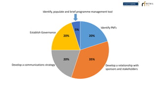 Develop a relationship with
sponsors and stakeholders
Develop a communications strategy
Establish Governance
Identify PM’s
Identify, populate and brief programme management tool
35%
20%
5%
20%
20%
 