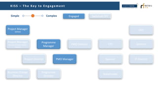 Simple Complex
Project Manager
(Skilled)
KI SS – T h e Key to En gagement
Engaged Switched OFF
Project Manager
(Business/Subject Matter
Expert)
Programme
Manager
Project Director
Programme
Director
Business Change
Director
PMO Director
PMO Manager
Stakeholder
Sponsor
CIO Sponsor
IT Director
CEO
 