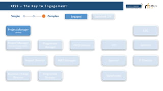 Simple Complex
KI SS – T h e Key to En gagement
Engaged Switched OFF
Project Manager
(Skilled)
Project Manager
(Business/Subject Matter
Expert)
Programme
Manager
Project Director
Programme
Director
Business Change
Director
PMO Director
PMO Manager
Stakeholder
Sponsor
CIO Sponsor
IT Director
CEO
 