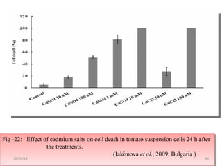 Fig -22: Effect of cadmium salts on cell death in tomato suspension cells 24 h after
the treatments.
(Iakimova et al., 2009, Bulgaria )
Fig -22: Effect of cadmium salts on cell death in tomato suspension cells 24 h after
the treatments.
(Iakimova et al., 2009, Bulgaria )
4910/09/13
 