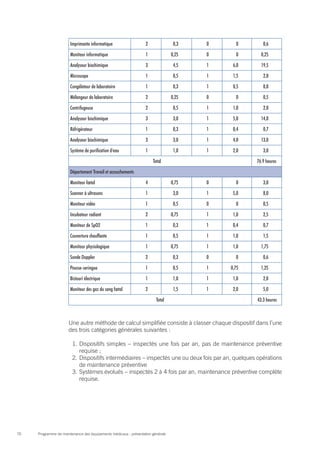 Programme de maintenance des équipements médicaux : présentation générale70
Imprimante informatique 2 0,3 0 0 0,6
Moniteur informatique 1 0,25 0 0 0,25
Analyseur biochimique 3 4,5 1 6,0 19,5
Microscope 1 0,5 1 1,5 2,0
Congélateur de laboratoire 1 0,3 1 0,5 0,8
Mélangeur de laboratoire 2 0,25 0 0 0,5
Centrifugeuse 2 0,5 1 1,0 2,0
Analyseur biochimique 3 3,0 1 5,0 14,0
Réfrigérateur 1 0,3 1 0,4 0,7
Analyseur biochimique 3 3,0 1 4,0 13,0
Système de purification d'eau 1 1,0 1 2,0 3,0
Total 76.9 heures
Département Travail et accouchements
Moniteur fœtal 4 0,75 0 0 3,0
Scanner à ultrasons 1 3,0 1 5,0 8,0
Moniteur vidéo 1 0,5 0 0 0,5
Incubateur radiant 2 0,75 1 1,0 2,5
Moniteur de SpO2 1 0,3 1 0,4 0,7
Couverture chauffante 1 0,5 1 1,0 1,5
Moniteur physiologique 1 0,75 1 1,0 1,75
Sonde Doppler 2 0,3 0 0 0,6
Pousse-seringue 1 0,5 1 0,75 1,25
Bistouri électrique 1 1,0 1 1,0 2,0
Moniteur des gaz du sang fœtal 2 1,5 1 2,0 5,0
Total 43.3 heures
Une autre méthode de calcul simplifiée consiste à classer chaque dispositif dans l’une
des trois catégories générales suivantes :
1.	Dispositifs simples – inspectés une fois par an, pas de maintenance préventive
requise ;
2.	Dispositifs intermédiaires – inspectés une ou deux fois par an, quelques opérations
de maintenance préventive
3.	Systèmes évolués – inspectés 2 à 4 fois par an, maintenance préventive complète
requise.
 