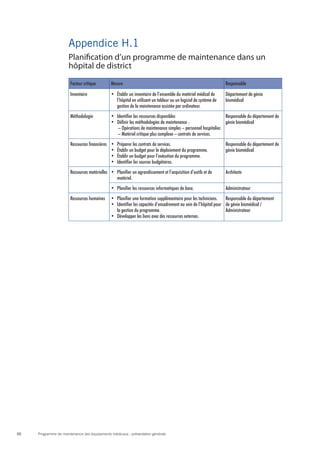 Programme de maintenance des équipements médicaux : présentation générale88
Appendice H.1
Facteur critique Mesure Responsable
Inventaire •	 Établir un inventaire de l’ensemble du matériel médical de
l’hôpital en utilisant un tableur ou un logiciel de système de
gestion de la maintenance assistée par ordinateur.
Département de génie
biomédical
Méthodologie •	 Identifier les ressources disponibles
•	 Définir les méthodologies de maintenance :
– Opérations de maintenance simples – personnel hospitalier.
– Matériel critique plus complexe – contrats de services.
Responsable du département de
génie biomédical
Ressources financières •	 Préparer les contrats de services.
•	 Établir un budget pour le déploiement du programme.
•	 Établir un budget pour l’exécution du programme.
•	 Identifier les sources budgétaires.
Responsable du département de
génie biomédical
Ressources matérielles •	 Planifier un agrandissement et l’acquisition d’outils et de
matériel.
Architecte
•	 Planifier les ressources informatiques de base. Administrateur
Ressources humaines •	 Planifier une formation supplémentaire pour les techniciens.
•	 Identifier les capacités d’encadrement au sein de l’hôpital pour
la gestion du programme.
•	 Développer les liens avec des ressources externes.
Responsable du département
de génie biomédical /
Administrateur
Planification d’un programme de maintenance dans un
hôpital de district
 