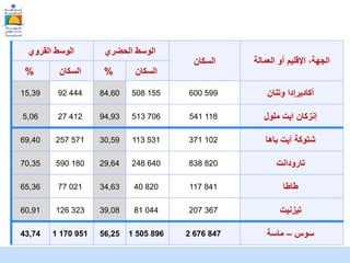McKinsey & Company |
‫القروي‬ ‫الوسط‬ ‫الحضري‬ ‫الوسط‬
‫السكان‬ ‫العمالة‬ ‫أو‬ ‫اإلقليم‬ ،‫الجهة‬
% ‫السكان‬ % ‫السكان‬
15,39 92 444 84,60 508 155 600 599 ‫أكاديرإدا‬
‫وتنان‬
5,06 27 412 94,93 513 706 541 118 ‫ملول‬ ‫ايت‬ ‫إنزكان‬
69,40 257 571 30,59 113 531 371 102 ‫شتوكة‬
‫آيت‬
‫باها‬
70,35 590 180 29,64 248 640 838 820 ‫تارودانت‬
65,36 77 021 34,63 40 820 117 841 ‫طاطا‬
60,91 126 323 39,08 81 044 207 367 ‫تيزنيت‬
43,74 1 170 951 56,25 1 505 896 2 676 847 ‫سوس‬
–
‫ماسة‬
 