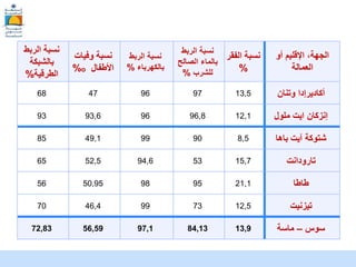 McKinsey & Company |
‫الربط‬ ‫نسبة‬
‫بالشبكة‬
‫الطرقية‬
%
‫وفيات‬ ‫نسبة‬
‫األطفال‬
o
%
‫الربط‬ ‫نسبة‬
‫بالكهرباء‬
%
‫الربط‬ ‫نسبة‬
‫الصالح‬ ‫بالماء‬
‫للشرب‬
%
‫الف‬ ‫نسبة‬
‫قر‬
%
‫أو‬ ‫اإلقليم‬ ،‫الجهة‬
‫العمالة‬
68 47 96 97 13,5 ‫أكاديرإدا‬
‫وتنان‬
93 93,6 96 96,8 12,1 ‫ملول‬ ‫ايت‬ ‫إنزكان‬
85 49,1 99 90 8,5 ‫شتوكة‬
‫آيت‬
‫باها‬
65 52,5 94,6 53 15,7 ‫تارودانت‬
56 50,95 98 95 21,1 ‫طاطا‬
70 46,4 99 73 12,5 ‫تيزنيت‬
72,83 56,59 97,1 84,13 13,9 ‫سوس‬
–
‫ماسة‬
 