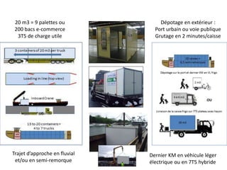 Innovation logistique urbaine : une caisse mobile qui facilite le dernier km de
livraison des marchandise venues par le fleuve ou par la route
20 m3 = 9 palettes ou
200 bacs e-commerce
3T5 de charge utile
Dépotage en extérieur :
Port urbain ou voie publique
Grutage en 2 minutes/caisse
Trajet d’approche en fluvial
et/ou en semi-remorque
Dernier KM en véhicule léger
électrique ou en 7T5 hybride
 