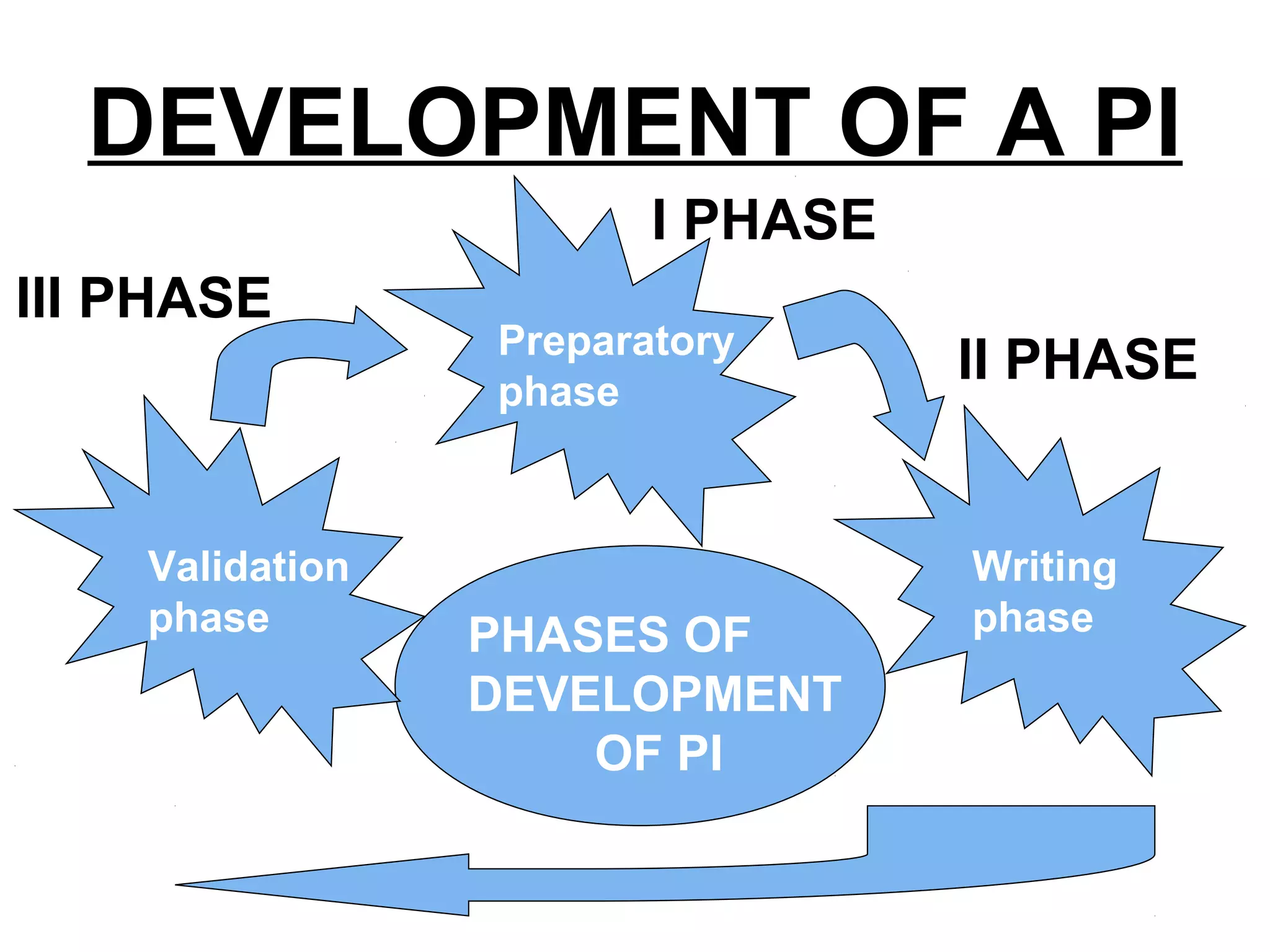 DEVELOPMENT OF A PI
PHASES OF
DEVELOPMENT
OF PI
I PHASE
II PHASE
III PHASE
Preparatory
phase
Writing
phase
Validation
phase
 