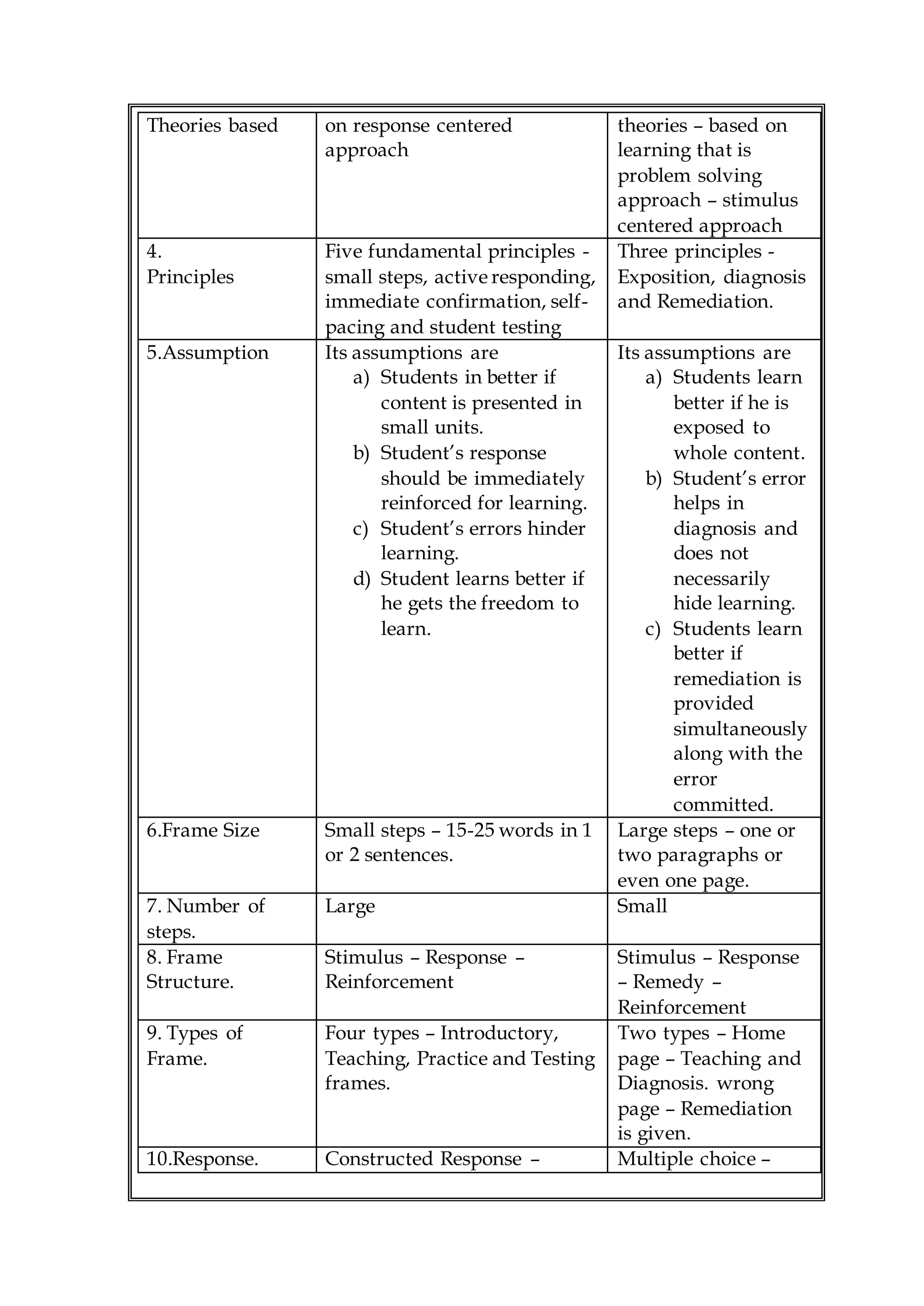 Theories based on response centered
approach
theories – based on
learning that is
problem solving
approach – stimulus
centered approach
4.
Principles
Five fundamental principles -
small steps, active responding,
immediate confirmation, self-
pacing and student testing
Three principles -
Exposition, diagnosis
and Remediation.
5.Assumption Its assumptions are
a) Students in better if
content is presented in
small units.
b) Student’s response
should be immediately
reinforced for learning.
c) Student’s errors hinder
learning.
d) Student learns better if
he gets the freedom to
learn.
Its assumptions are
a) Students learn
better if he is
exposed to
whole content.
b) Student’s error
helps in
diagnosis and
does not
necessarily
hide learning.
c) Students learn
better if
remediation is
provided
simultaneously
along with the
error
committed.
6.Frame Size Small steps – 15-25 words in 1
or 2 sentences.
Large steps – one or
two paragraphs or
even one page.
7. Number of
steps.
Large Small
8. Frame
Structure.
Stimulus – Response –
Reinforcement
Stimulus – Response
– Remedy –
Reinforcement
9. Types of
Frame.
Four types – Introductory,
Teaching, Practice and Testing
frames.
Two types – Home
page – Teaching and
Diagnosis. wrong
page – Remediation
is given.
10.Response. Constructed Response – Multiple choice –
 