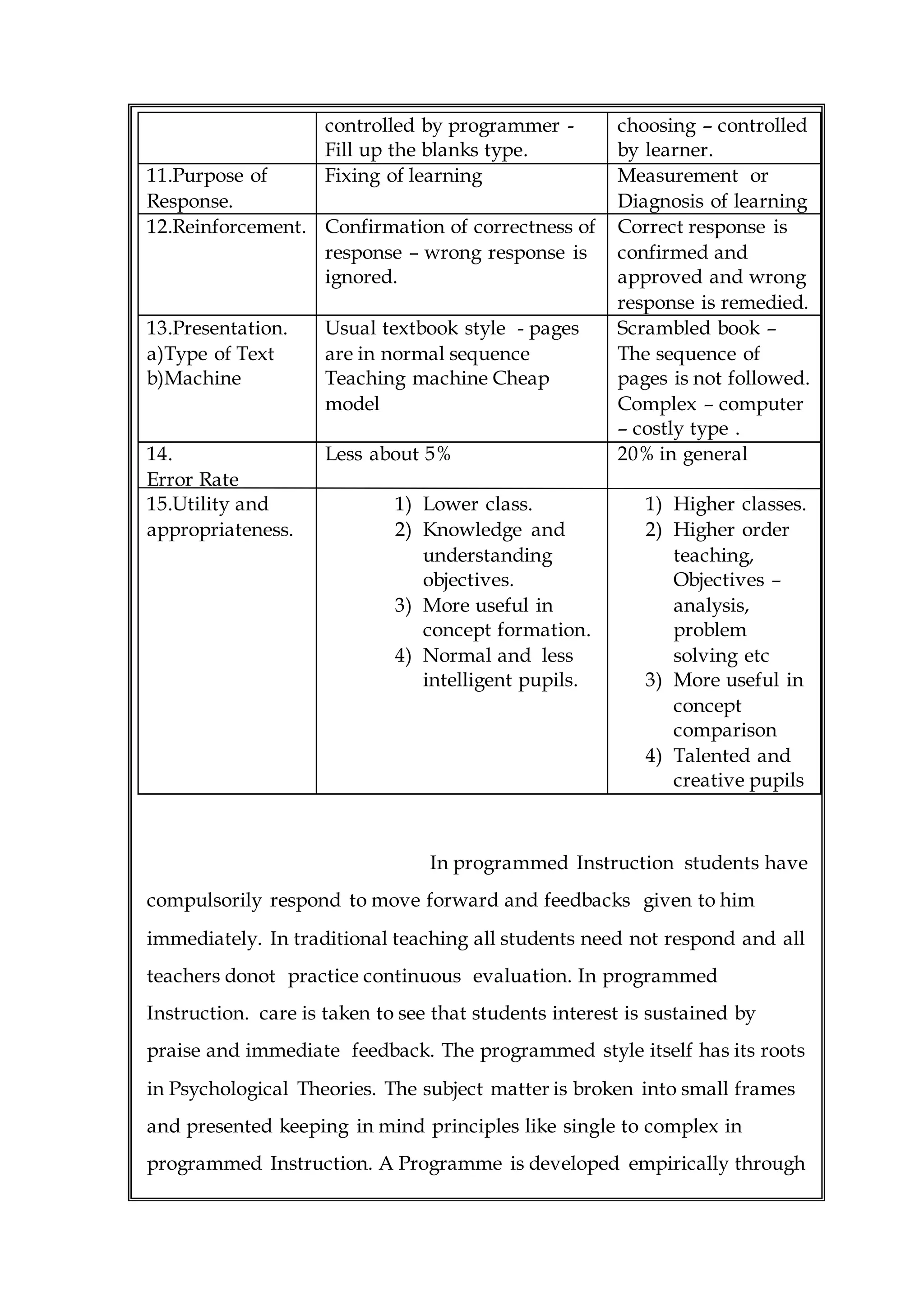 controlled by programmer -
Fill up the blanks type.
choosing – controlled
by learner.
11.Purpose of
Response.
Fixing of learning Measurement or
Diagnosis of learning
12.Reinforcement. Confirmation of correctness of
response – wrong response is
ignored.
Correct response is
confirmed and
approved and wrong
response is remedied.
13.Presentation.
a)Type of Text
b)Machine
Usual textbook style - pages
are in normal sequence
Teaching machine Cheap
model
Scrambled book –
The sequence of
pages is not followed.
Complex – computer
– costly type .
14.
Error Rate
15.Utility and
appropriateness.
Less about 5%
1) Lower class.
2) Knowledge and
understanding
objectives.
3) More useful in
concept formation.
4) Normal and less
intelligent pupils.
20% in general
1) Higher classes.
2) Higher order
teaching,
Objectives –
analysis,
problem
solving etc
3) More useful in
concept
comparison
4) Talented and
creative pupils
In programmed Instruction students have
compulsorily respond to move forward and feedbacks given to him
immediately. In traditional teaching all students need not respond and all
teachers donot practice continuous evaluation. In programmed
Instruction. care is taken to see that students interest is sustained by
praise and immediate feedback. The programmed style itself has its roots
in Psychological Theories. The subject matter is broken into small frames
and presented keeping in mind principles like single to complex in
programmed Instruction. A Programme is developed empirically through
 
