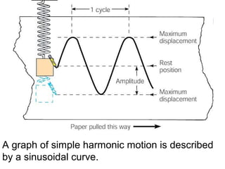A graph of simple harmonic motion is described
by a sinusoidal curve.
 