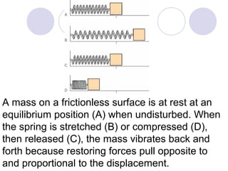 A mass on a frictionless surface is at rest at an
equilibrium position (A) when undisturbed. When
the spring is stretched (B) or compressed (D),
then released (C), the mass vibrates back and
forth because restoring forces pull opposite to
and proportional to the displacement.
 