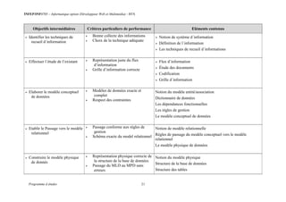 INFEP/INF0705 – Informatique option (Développeur Web et Multimédia) - BTS
Programme d études 21
Objectifs intermédiaires Critères particuliers de performance Eléments contenus
 Identifier les techniques de
recueil d´information
 Bonne collecte des informations
 Choix de la technique adéquate
 Notion de système d´information
 Définition de l´information
 Les techniques de recueil d´informations
 Effectuer l´étude de l’existant  Représentation juste du flux
d’information
 Grille d’information correcte
 Flux d’information
 Étude des documents
 Codification
 Grille d´information
 Elaborer le modèle conceptuel
de données
 Modèles de données exacte et
complet
 Respect des contraintes
Notion du modèle entité/association
Dictionnaire de données
Les dépendances fonctionnelles
Les règles de gestion
Le modèle conceptuel de données
 Etablir le Passage vers le modèle
relationnel
 Passage conforme aux règles de
gestion
 Schéma exacte du model relationnel
Notion de modèle relationnelle
Règles de passage du modèle conceptuel vers le modèle
relationnel
Le modèle physique de données
 Construire le modèle physique
de donnés
 Représentation physique correcte de
la structure de la base de données
 Passage du MLD au MPD sans
erreurs
Notion du modèle physique
Structure de la base de données
Structure des tables
 
