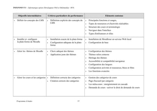 INFEP/INF0705 – Informatique option (Développeur Web et Multimédia) - BTS
Programme d’études 57
Objectifs intermédiaires Critères particuliers de performance Eléments contenus
 Définir les concepts des LMS  Définition explicite des concepts du
LMS
 Principales fonctions et usages,
 Types de ressources et d'activités réalisables
 Structure des cours et terminologie
 Naviguer dans l'interface
 Types d'utilisateurs et rôles
 Installer et configurer
la plate-forme de Moodle
 Installation exacte de la plate-forme
 Configuration adéquate de la plate-
forme
 Installation de Moodlesur un serveur Web local
 Configuration de base
 Gérer les thèmes de Moodle  Choix adéquat des thèmes
 Application juste des thèmes
 Configuration des thèmes
 Thèmes selon contexte
 Héritage des thèmes
 Accessibilité et compatibilité navigateur
 Configuration des langues
 Configuration activités et ressources, blocs et filtre
 Les fonctions avancées
 Gérer les cours et les catégories  Définition correcte des catégories
 Création correcte des catégories
 Gestion des catégories de cours
 Page d'accueil par catégorie
 Les méta-cours : enregistrement en cascade
 Demande de cours - activer le droit de demande de cours
 