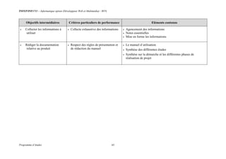 INFEP/INF0705 – Informatique option (Développeur Web et Multimédia) - BTS
Programme d’études 65
Objectifs intermédiaires Critères particuliers de performance Eléments contenus
 Collecter les informations à
utiliser
 Collecte exhaustive des informations  Agencement des informations
 Notes essentielles
 Mise en forme les informations
 Rédiger la documentation
relative au produit
 Respect des règles de présentation et
de rédaction du manuel
 Le manuel d´utilisation
 Synthèse des différentes études
 Synthèse sur la démarche et les différentes phases de
réalisation de projet
 