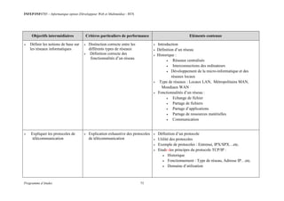 INFEP/INF0705 – Informatique option (Développeur Web et Multimédia) - BTS
Programme d’études 73
Objectifs intermédiaires Critères particuliers de performance Eléments contenus
 Définir les notions de base sur
les réseaux informatiques
 Distinction correcte entre les
différents types de réseaux
 Définition correcte des
fonctionnalités d’un réseau
 Introduction
 Définition d’un réseau
 Historique :
 Réseaux centralisés
 Interconnections des ordinateurs
 Développement de la micro-informatique et des
réseaux locaux
 Type de réseaux : Locaux LAN, Métropolitains MAN,
Mondiaux WAN
 Fonctionnalités d’un réseau :
 Echange de fichier
 Partage de fichiers
 Partage d’applications
 Partage de ressources matérielles
 Communication
 Expliquer les protocoles de
télécommunication
 Explication exhaustive des protocoles
de télécommunication
 Définition d’un protocole
 Utilité des protocoles
 Exemple de protocoles : Entrenui, IPX/SPX…etc.
 Etude des principes du protocole TCP/IP :
 Historique
 Fonctionnement : Type de réseau, Adresse IP…etc.
 Domaine d’utilisation
 