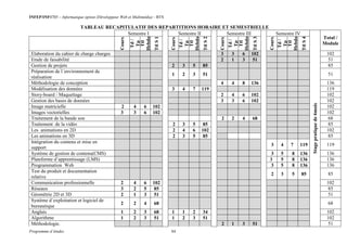 INFEP/INF0705 – Informatique option (Développeur Web et Multimédia) - BTS
Programme d’études 84
TABLEAU RECAPITULATIF DES REPARTITIONS HORAIRE ET SEMESTRIELLE
Semestre I Semestre II Semestre III Semestre IV
Stage
pratique
de
6mois
Total /
Module
Cours
Td
/
Tp
Ttl
Hebdo
Ttl
S
1
Cours
Td
/
Tp
Ttl
Hebdo
Ttl
S
2
Cours
Td
/
Tp
Ttl
Hebdo
Ttl
S
3
Cours
Td
/
Tp
Ttl
Hebdo
Ttl
S
4
Elaboration du cahier de charge charges 3 3 6 102 102
Etude de faisabilité 2 1 3 51 51
Gestion de projets 2 3 5 85 85
Préparation de l´environnement de
réalisation
1 2 3 51 51
Méthodologie de conception 4 4 8 136 136
Modélisation des données 3 4 7 119 119
Story-board / Maquettage 2 4 6 102 102
Gestion des bases de données 3 3 6 102 102
Image matricielle 2 4 6 102 102
Images vectorielles 3 3 6 102 102
Traitement de la bande son 2 2 4 68 68
Traitement de la vidéo 2 3 5 85 85
Les animations en 2D 2 4 6 102 102
Les animations en 3D 2 3 5 85 85
Intégration du contenu et mise en
support
3 4 7 119 119
Système de gestion de contenu(CMS) 3 5 8 136 136
Plateforme d’apprentissage (LMS) 3 5 8 136 136
Programmation Web 3 5 8 136 136
Test du produit et documentation
relative
2 3 5 85 85
Communication professionnelle 2 4 6 102 102
Réseaux 3 2 5 85 85
Géométrie 2D et 3D 2 1 3 51 51
Système d´exploitation et logiciel de
bureautique
2 2 4 68 68
Anglais 1 2 3 68 1 1 2 34 102
Algorithme 1 2 3 51 1 2 3 51 102
Méthodologie. 2 1 3 51 51
 
