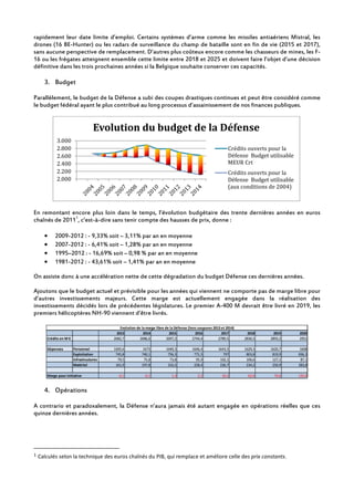rapidement leur date limite d’emploi. Certains systèmes d’arme comme les missiles antiaériens Mistral, les
drones (16 BE-Hunter) ou les radars de surveillance du champ de bataille sont en fin de vie (2015 et 2017),
sans aucune perspective de remplacement. D’autres plus coûteux encore comme les chasseurs de mines, les F-
16 ou les frégates atteignent ensemble cette limite entre 2018 et 2025 et doivent faire l’objet d’une décision
définitive dans les trois prochaines années si la Belgique souhaite conserver ces capacités.
3. Budget
Parallèlement, le budget de la Défense a subi des coupes drastiques continues et peut être considéré comme
le budget fédéral ayant le plus contribué au long processus d’assainissement de nos finances publiques.
En remontant encore plus loin dans le temps, l’évolution budgétaire des trente dernières années en euros
chaînés de 20111
, c’est-à-dire sans tenir compte des hausses de prix, donne :
• 2009-2012 : - 9,33% soit – 3,11% par an en moyenne
• 2007-2012 : - 6,41% soit – 1,28% par an en moyenne
• 1995–2012 : - 16,69% soit – 0,98 % par an en moyenne
• 1981-2012 : - 43,61% soit – 1,41% par an en moyenne
On assiste donc à une accélération nette de cette dégradation du budget Défense ces dernières années.
Ajoutons que le budget actuel et prévisible pour les années qui viennent ne comporte pas de marge libre pour
d’autres investissements majeurs. Cette marge est actuellement engagée dans la réalisation des
investissements décidés lors de précédentes législatures. Le premier A-400 M devrait être livré en 2019, les
premiers hélicoptères NH-90 viennent d’être livrés.
4. Opérations
A contrario et paradoxalement, la Défense n’aura jamais été autant engagée en opérations réelles que ces
quinze dernières années.
1 Calculés selon la technique des euros chaînés du PIB, qui remplace et améliore celle des prix constants.
2.000
2.200
2.400
2.600
2.800
3.000
Evolution du budget de la Défense
Crédits ouverts pour la
Défense Budget utilisable
MEUR Crt
Crédits ouverts pour la
Défense Budget utilisable
(aux conditions de 2004)
2013 2014 2015 2016 2017 2018 2019 2020
Crédits en M € 2682,7 2686,6 2697,2 2744,4 2789,5 2836,5 2893,2 2951
Dépenses Personnel 1695,6 1673 1649,3 1646,4 1643,5 1629,3 1620,7 1608
Exploitation 745,8 740,1 756,3 771,5 797 803,8 819,9 836,3
Infrastructures 79,5 75,8 73,8 95,9 102,1 106,6 127,1 87,1
Matériel 161,9 197,8 216,5 228,4 236,7 234,2 250,9 283,8
Marge pour initiative -0,1 -0,1 1,3 2,2 10,2 62,6 74,6 135,8
Evolution de la marge libre de la Défense (hors coupures 2013 et 2014)
 