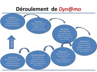 Les étapes du programme  [email_address] Rencontre initiale (évaluation de la condition physique et de l’activité physique) Rencontre de suivi  (explication des résultats, mise en place du plan d’action) Rencontre de suivi (Évaluation de la condition physique, réévaluation du plan d’action) Suivi à distance Rencontre annuelle (évaluation de la condition physique et de l’activité physique) Suivi à distance Année 2 Semaine 1 Semaine 4 ≈   Semaines 8-12 ≈  Semaine 24 ≈   Semaines 28-32 ≈  Semaine 48 