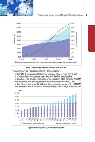 Programme des énergies renouvelables et de l’efficacité énergétique   9




                    Figure 1: pénétration des EnR dans la production nationale en TWh

Le programme des EnR est défini ainsi pour les différentes phases :
       d’ici 2013, il est prévu l’installation d’une puissance totale de l’ordre de 110 MW;
       à l’horizon 2015, une puissance totale de près de 650 MW serait installée;
       d’ici 2020, il est attendu l’installation d’une puissance totale d’environ 2 600 MW
     pour le marché national et une possibilité d’exportation de l’ordre de 2 000 MW;
       d’ici 2030, il est prévu l’installation d’une puissance de près de 12 000 MW
     pour le marché national ainsi qu’une possibilité d’exportation allant jusqu’à 10 000 MW.




                      Figure 2 : structure du parc de la production nationale en MW
 