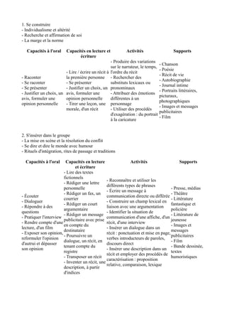 1. Se construire
- Individualisme et altérité
- Recherche et affirmation de soi
- La marge et la norme
Capacités à l'oral

Capacités en lecture et
écriture

Activités

- Produire des variations
sur le narrateur, le temps,
- Lire / écrire un récit à l'ordre du récit
- Raconter
la première personne - Rechercher des
- Se raconter
- Se présenter
substituts lexicaux ou
- Se présenter
- Justifier un choix, un pronominaux
- Justifier un choix, un avis, formuler une
- Attribuer des émotions
avis, formuler une
opinion personnelle
différentes à un
opinion personnelle
- Tirer une leçon, une personnage
morale, d'un récit
- Utiliser des procédés
d'exagération : du portrait
à la caricature

Supports
- Chanson
- Poésie
- Récit de vie
- Autobiographie
- Journal intime
- Portraits littéraires,
picturaux,
photographiques
- Images et messages
publicitaires
- Film

2. S'insérer dans le groupe
- La mise en scène et la résolution du conflit
- Se dire et dire le monde avec humour
- Rituels d'intégration, rites de passage et traditions
Capacités à l'oral

Capacités en lecture
Activités
Supports
et écriture
- Lire des textes
fictionnels
- Reconnaître et utiliser les
- Rédiger une lettre
différents types de phrases
personnelle
- Presse, médias
- Écrire un message à
- Rédiger un fax, un
- Théâtre
- Écouter
communication directe ou différée
courrier
- Littérature
- Dialoguer
- Construire un champ lexical en
- Rédiger un court
fantastique et
- Répondre à des
liaison avec une argumentation
argumentaire
policière
questions
- Identifier la situation de
- Rédiger un message
- Littérature de
- Pratiquer l'interview
communication d'une affiche, d'un
publicitaire avec prise
jeunesse
- Rendre compte d'une
récit, d'une interview
en compte du
- Images et
lecture, d'un film
- Insérer un dialogue dans un
destinataire
messages
- Exposer son opinion,
récit : ponctuation et mise en page,
- Poursuivre un
publicitaires
reformuler l'opinion
verbes introducteurs de paroles,
dialogue, un récit, en
- Film
d'autrui et dépasser
discours direct
tenant compte du
- Bande dessinée,
son opinion
- Insérer une description dans un
registre
textes
récit et employer des procédés de
- Transposer un récit
humoristiques
caractérisation : proposition
- Inventer un récit, une
relative, comparaison, lexique
description, à partir
d'indices

 