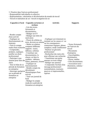3. S'insérer dans l'univers professionnel
- Responsabilité individuelle et collective
- Représentations, valorisation et dévalorisation du monde du travail
- Travail et réalisation de soi / travail et négation de soi
Capacités à l'oral

Capacités en lecture et
Activités
écriture
- Lire des textes
fictionnels et
documentaires
- Rédiger un CV
- Rendre compte
- Rédiger une lettre de
d'une activité
motivation
- Expliquer un
- Expliquer un événement en
- Passer du schéma au
fonctionnement, un
insistant sur les causes et / ou
texte, du texte au schéma
itinéraire
sur les conséquences :
- Mettre en relation,
- Faire le compte
connecteurs logiques, phrase
comparer différents
rendu d'une recherche
complexe, mode conditionnel
supports : textes,
- Comprendre,
- Réaliser un glossaire
tableaux, schémas
produire, expliquer,
professionnel
- Constituer une
justifier un choix
- Rechercher des mots-clés
documentation, la
professionnel
pour effectuer une recherche
classer, en faire la
- Participer à une
- Transformer une petite
synthèse : tableaux,
réunion pour faire des
annonce en texte rédigé
fiches, panneaux, résumé
choix
- Rédiger une annonce
- Expliquer un
- Tirer le bilan de sa
- Comprendre l'écriture d'un
fonctionnement
période de formation
message professionnel :
- Rendre compte du
en entreprise
nominalisation, tournures
déroulement
- Interroger quelqu'un
passives et impersonnelles,
chronologique d'une
sur sa période de
reprises
activité
formation en
- Tenir son journal de
entreprise
bord
- Rédiger le compte
rendu de sa période de
formation en entreprise

Supports

- Textes fictionnels
sur l'univers du
travail
- Documents
d'entreprise
- Encyclopédies,
dictionnaires
- Presse, médias
- Film documentaire
- Association texte /
illustration, schéma /
commentaire

 